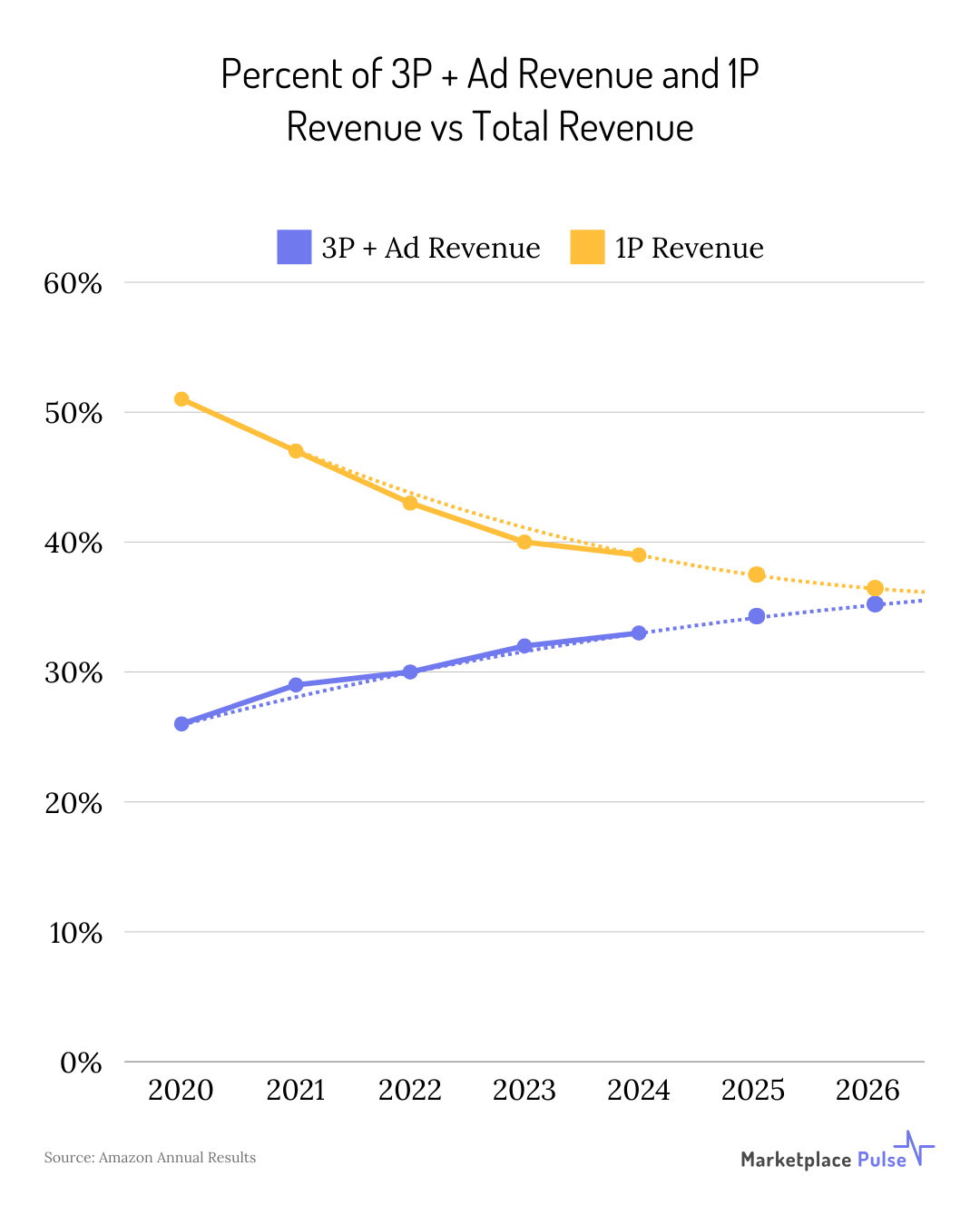 Amazon Third Party Plus Ad Revenue vs First Party Revenue